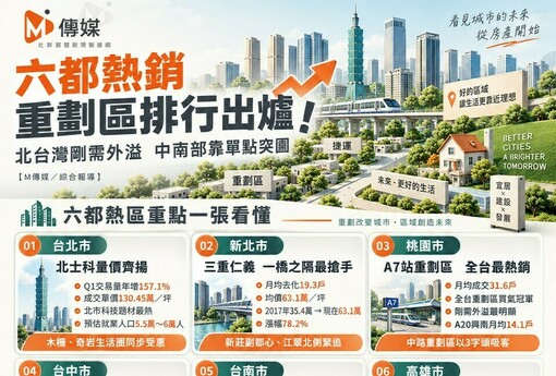 六都熱銷重劃區排行出爐！北台灣剛需外溢 中南部靠單點突圍