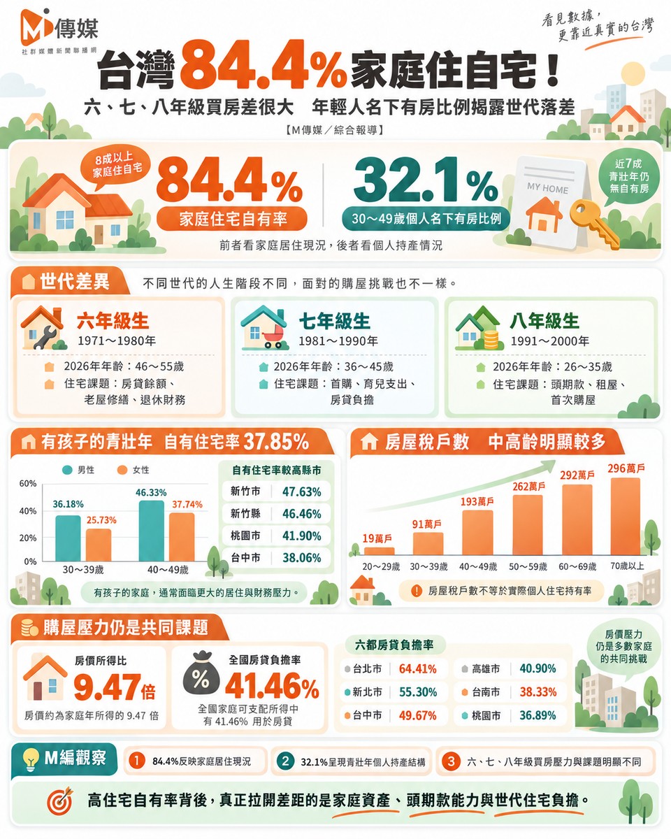 六、七、八年級買房差很大　年輕人名下有房比例揭露世代落差