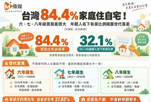 六、七、八年級買房差很大　年輕人名下有房比例揭露世代落差
