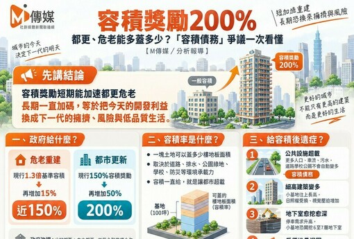 容積獎勵200%｜都更、危老能多蓋多少？「容積債務」爭議一次看懂
