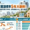 中古屋議價率5年大翻轉!從賣方鐵板到買方市場 台南飆破18%、新竹最硬
