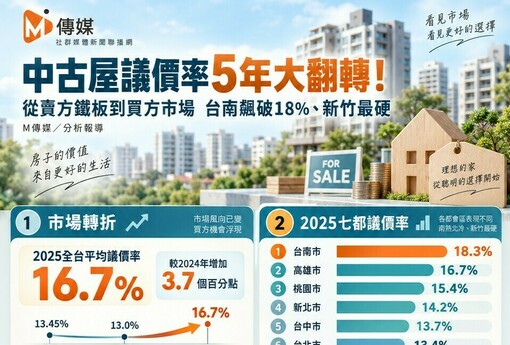 中古屋議價率5年大翻轉！從賣方鐵板到買方市場 台南飆破18%、新竹最硬