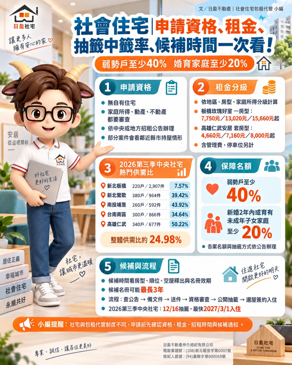 社會住宅｜申請資格、租金、抽籤中籤率、候補時間一次看！弱勢戶至少40%