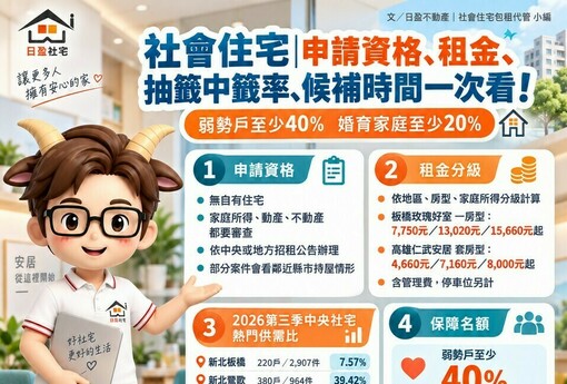 社會住宅｜申請資格、租金、抽籤中籤率、候補時間一次看！弱勢戶至少40%