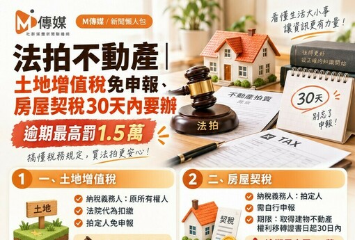 法拍不動產｜土地增值稅免申報、房屋契稅30天內要辦 逾期最高罰1.5萬