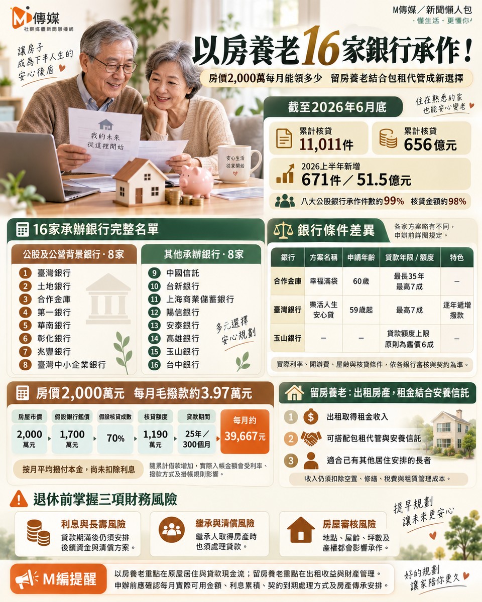 老了只剩一間房！以房養老16家銀行方案曝光 專家：這3種人別碰