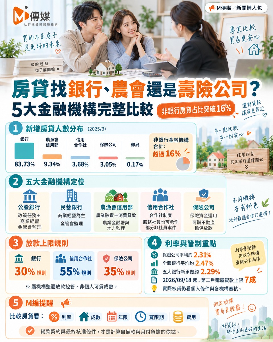 房貸找銀行、農會還是壽險公司！5大金融機構完整比較　非銀行房貸占比突破16%