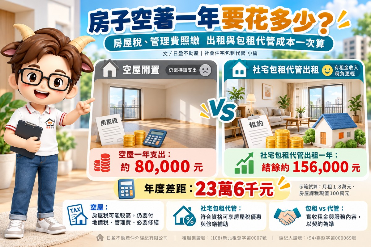 房子空著一年要花多少？房屋稅、管理費照繳　出租與包租代管成本一次算