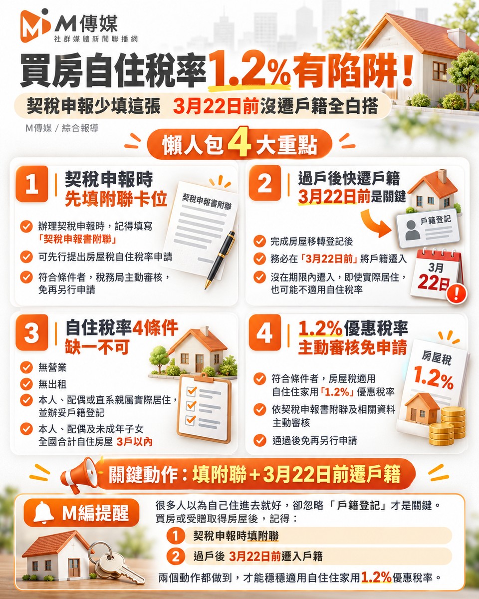 買房自住稅率1.2%有陷阱！契稅申報少填這張全白搭