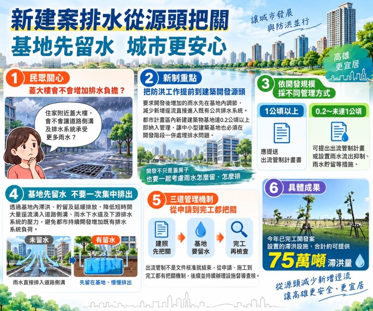 出流管制新制全面上路！開發門檻2公頃降至1公頃　都市建案2000平方公尺也納管