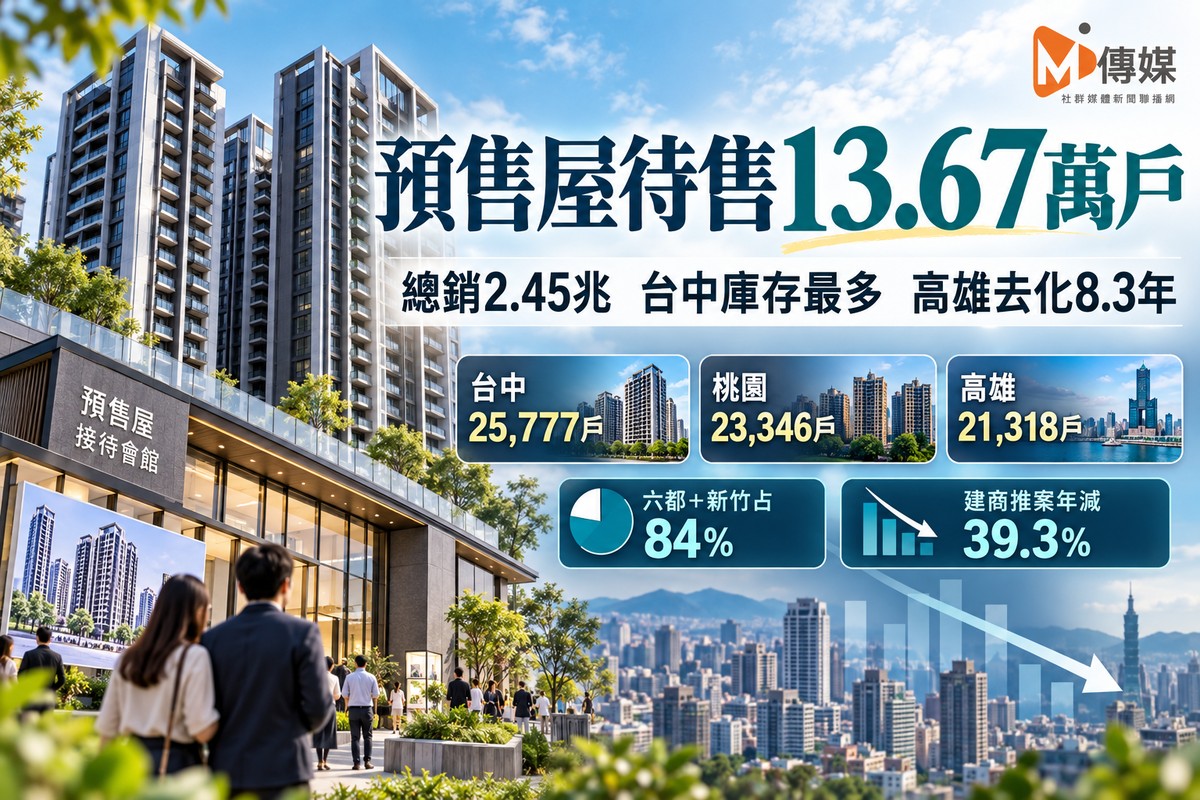 全台預售屋待售13.67萬戶、總銷2.45兆！台中庫存2.58萬戶最多　高雄估8.3年去化