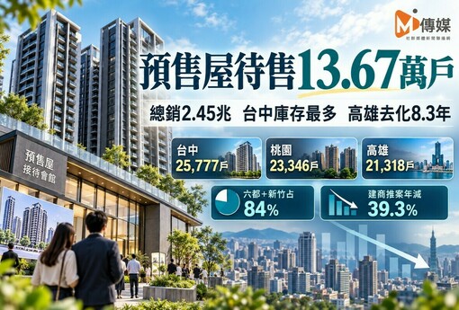 全台預售屋待售13.67萬戶、總銷2.45兆！台中庫存2.58萬戶最多　高雄估8.3年去化