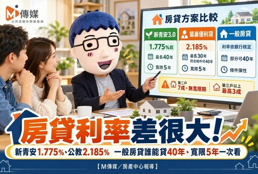 房貸利率差很大！新青安1.775%、公教2.185%　一般房貸誰能貸40年、寬限5年一次看