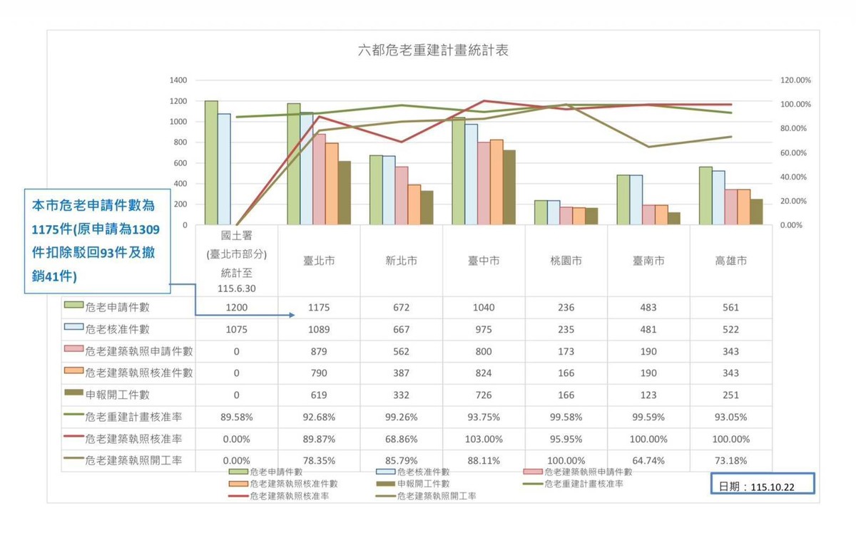 六都危老重建成績單！台北1175件居冠、134件遭駁回或撤銷　李興中：核准到開工才是重建真正考驗