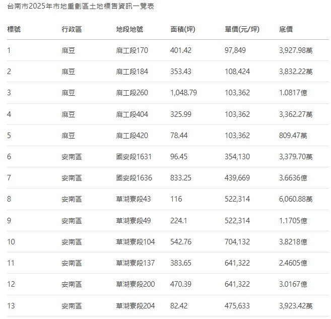 台南2025年首波土地標售登場 建商觀望氛圍濃厚 