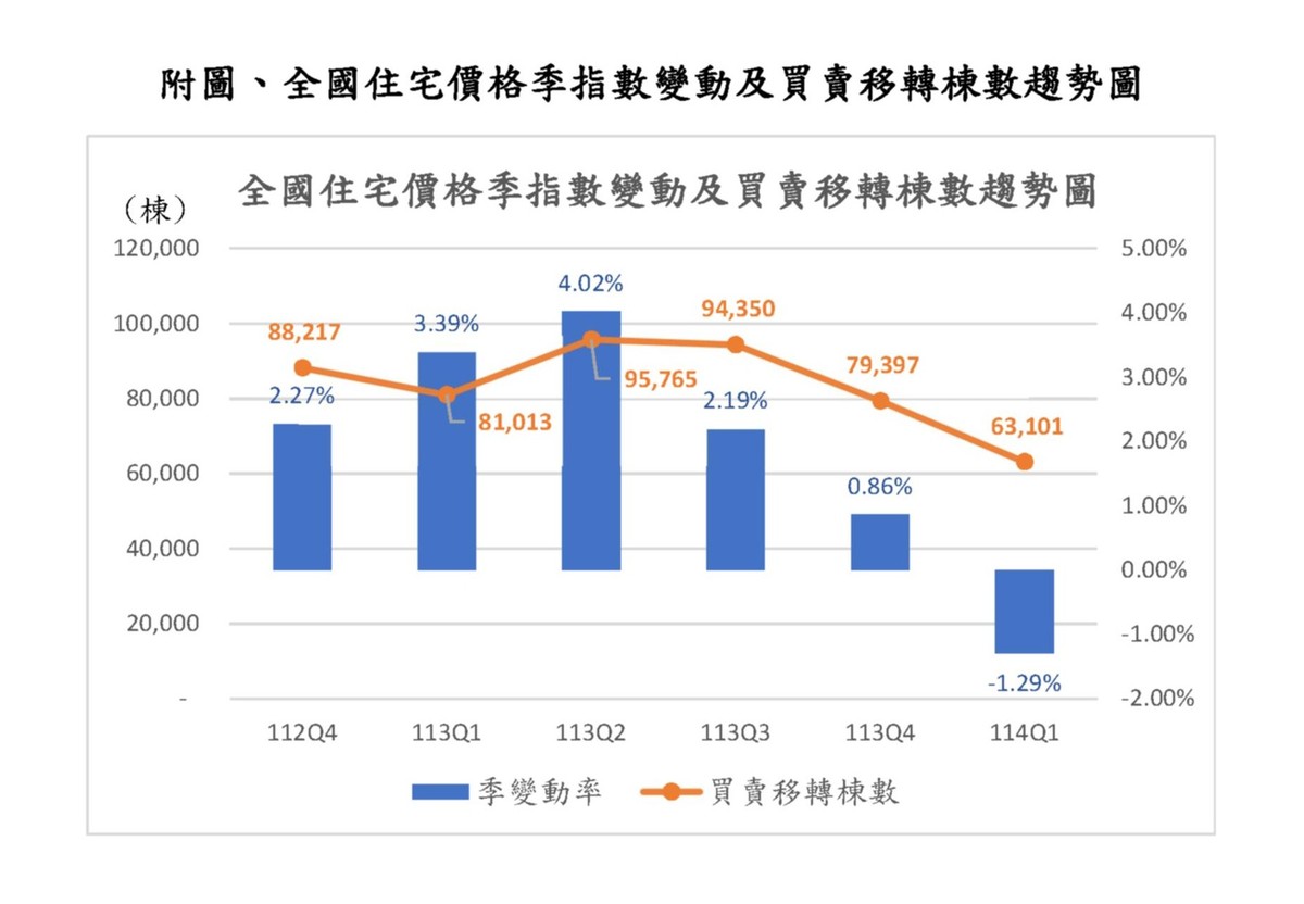 房市轉折點浮現 全國住宅價格近七年首見下跌