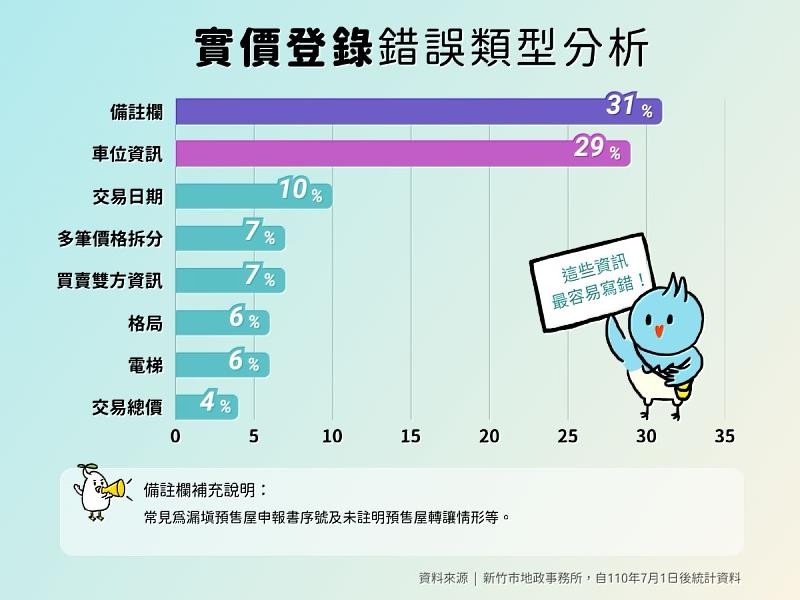 實價登錄2.0上路四年 新竹市更正申報近1500件