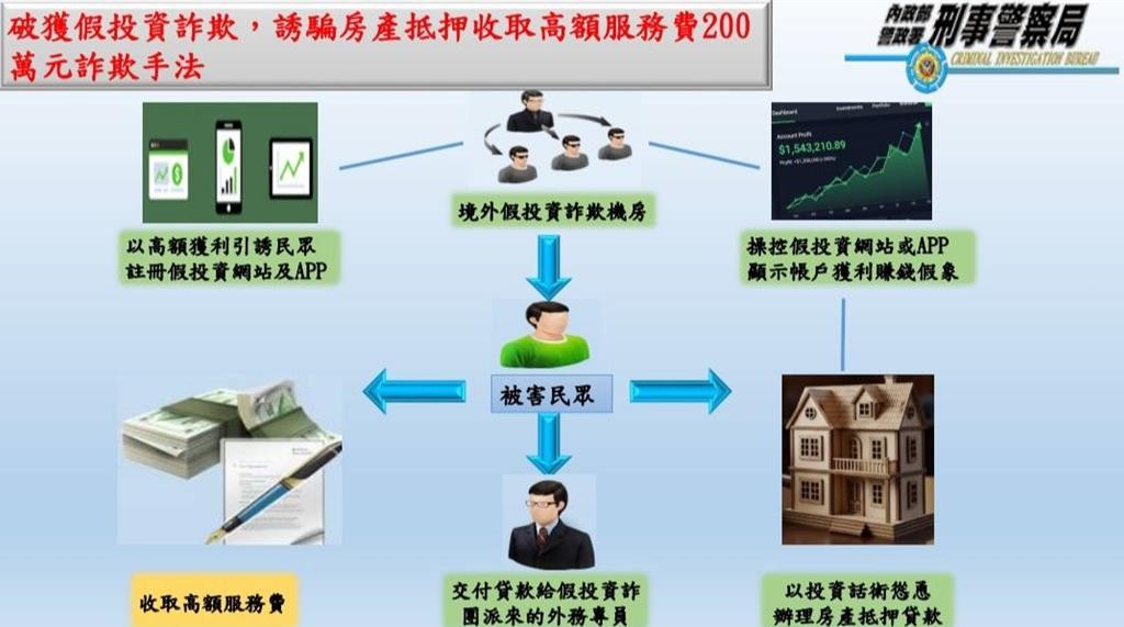 房產抵押假投資詐騙猖獗 中部刑警破獲2200萬詐團
