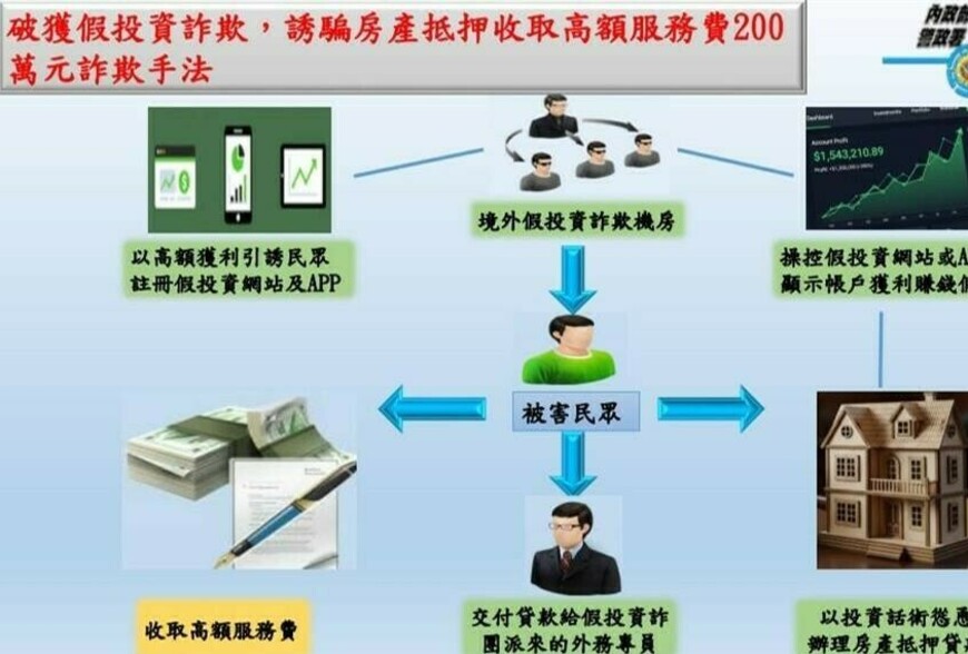 房產抵押假投資詐騙猖獗 中部刑警破獲2200萬詐團