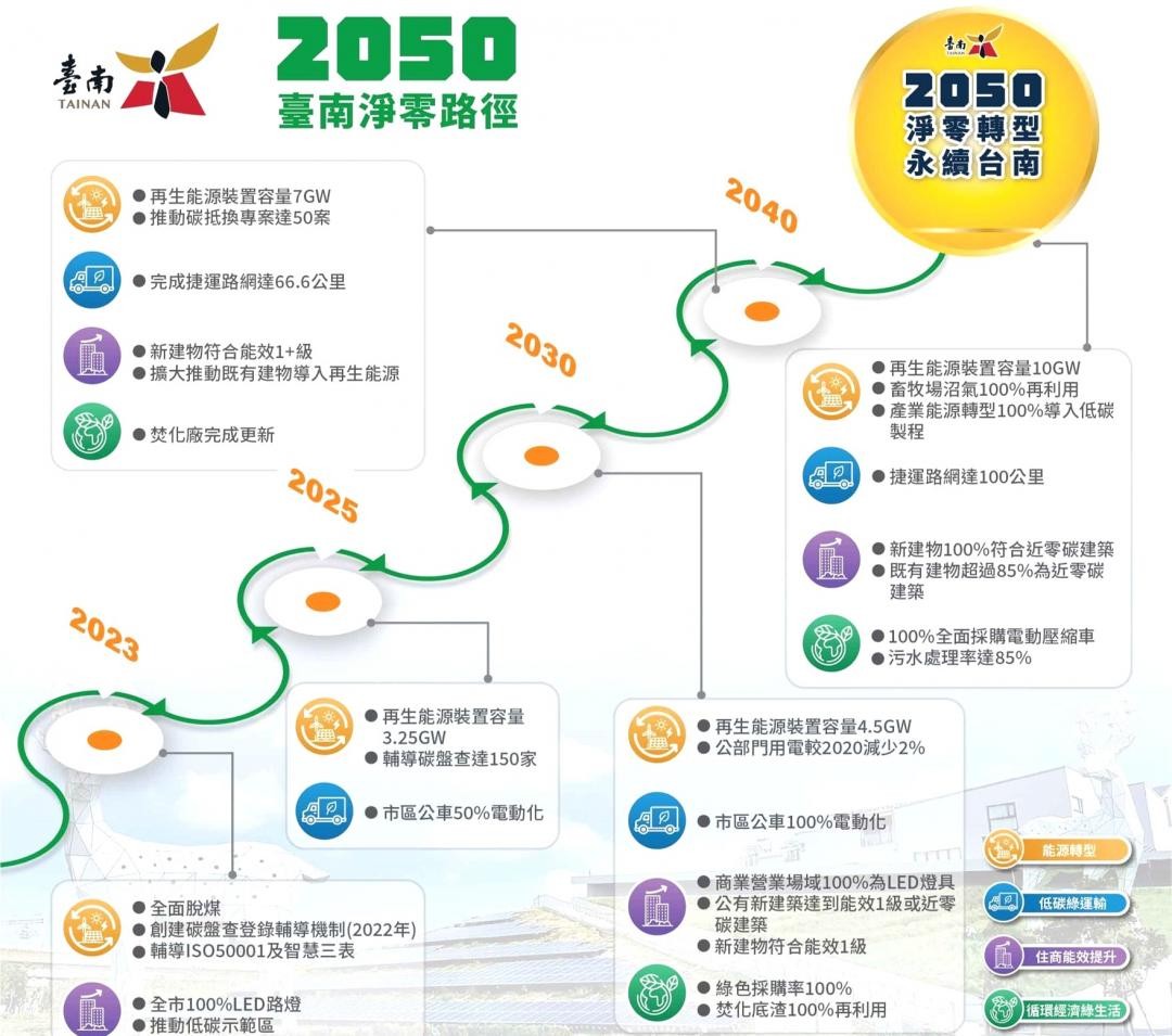 台南都市計畫法修正上路 強化綠能、智慧城與居住安全