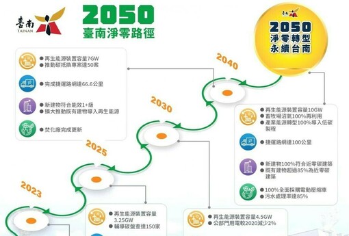 台南都市計畫法修正上路 強化綠能、智慧城與居住安全