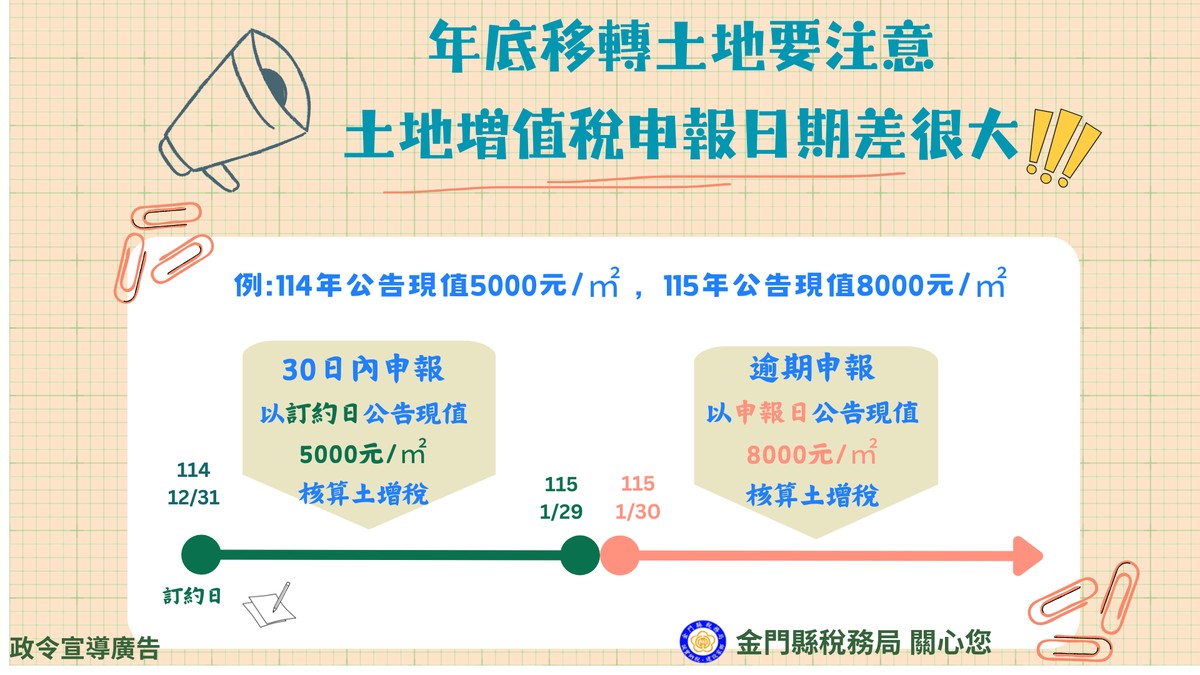 年底移轉土地要注意，土地增值稅申報日期差很大！