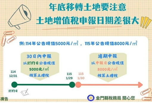 年底移轉土地要注意，土地增值稅申報日期差很大！