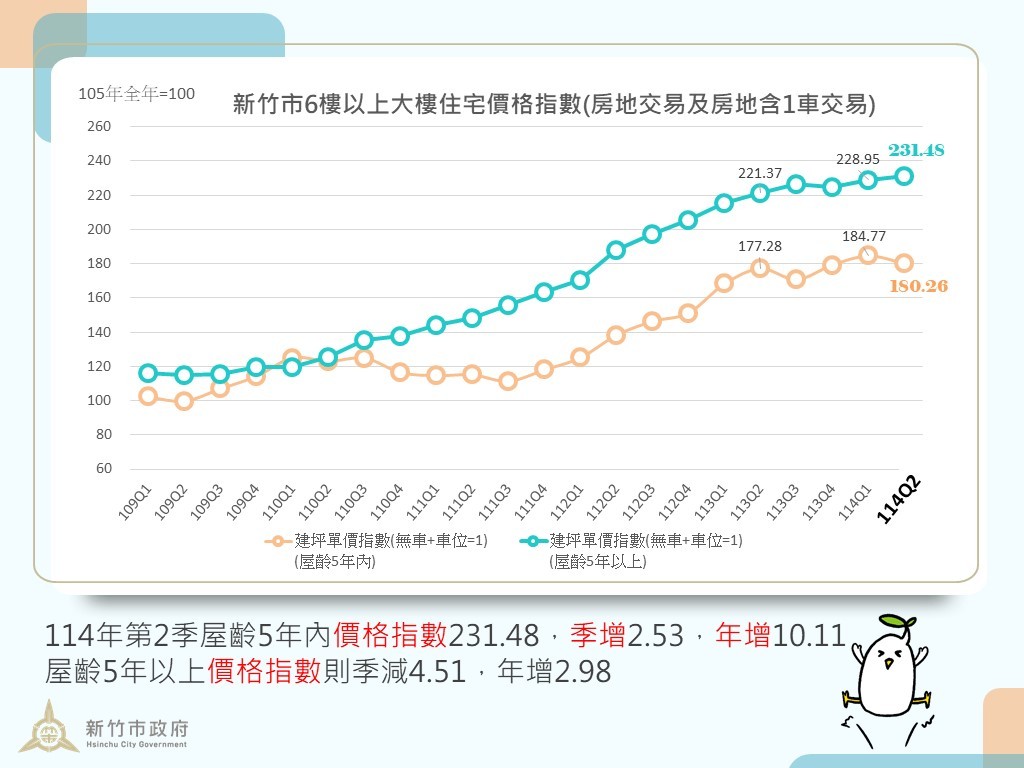 竹市114年住宅市場量縮價穩 房市回歸基本面、穩健發展