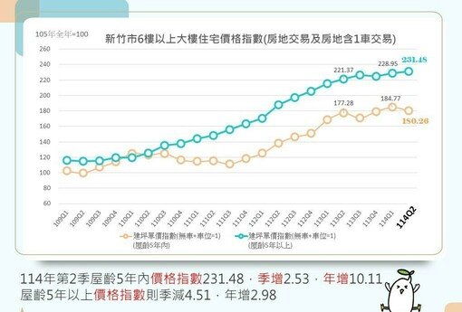 竹市114年住宅市場量縮價穩 房市回歸基本面、穩健發展
