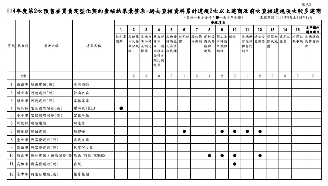 行政院消保處公布114年度第2次預售屋契約查核結果