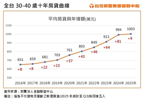 三十難立！青年購屋較十年前房貸多扛350萬  千萬房貸來臨! 這都青年房貸壓力暴衝速度狂贏台北