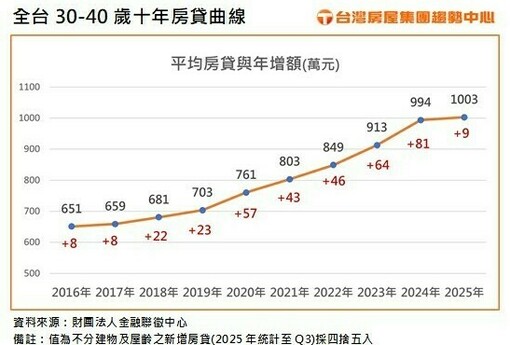 三十難立！青年購屋較十年前房貸多扛350萬  千萬房貸來臨! 這都青年房貸壓力暴衝速度狂贏台北