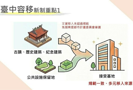 守護文化資產、加速公共建設、提升居住規劃合理性 中市府發布容積移轉新制確保都市環境品質