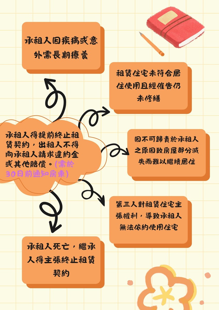 租屋遇五情形，房客可提前解約