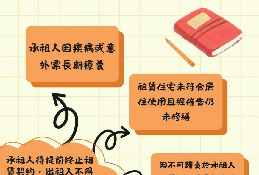 租屋遇五情形，房客可提前解約