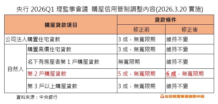 換屋族微鬆綁！第二屋可貸六成 央行利率連八凍