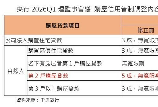 換屋族微鬆綁！第二屋可貸六成 央行利率連八凍