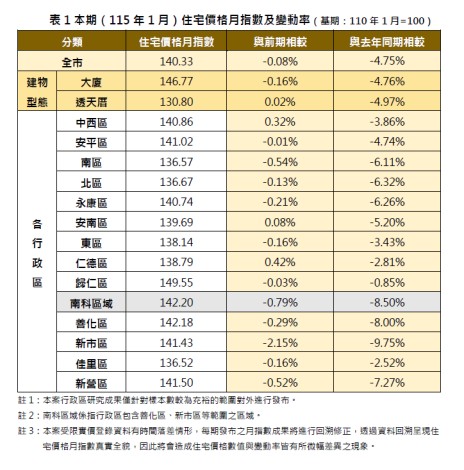 台南房市1月「價跌量增」！歸仁交易量暴增7.5倍，安平也翻4倍，專家：交屋潮帶動，不是買氣回溫