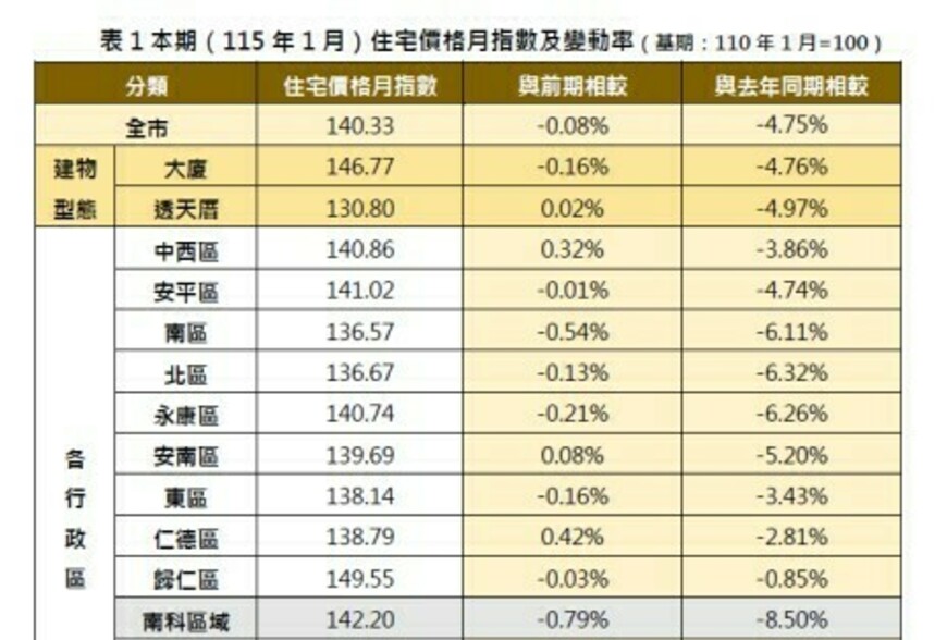 台南房市1月「價跌量增」！歸仁交易量暴增7.5倍，安平也翻4倍，專家：交屋潮帶動，不是買氣回溫