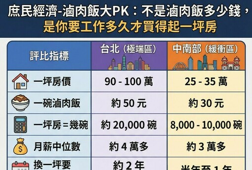 庶民經濟-滷肉飯大PK：不是滷肉飯多少錢，是你要工作多久才買得起一坪房