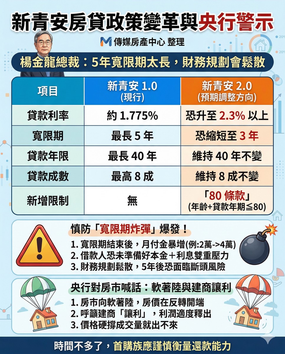 新青安2.0寬限期恐縮短，總裁示警：5年太長，借款人財務會鬆散