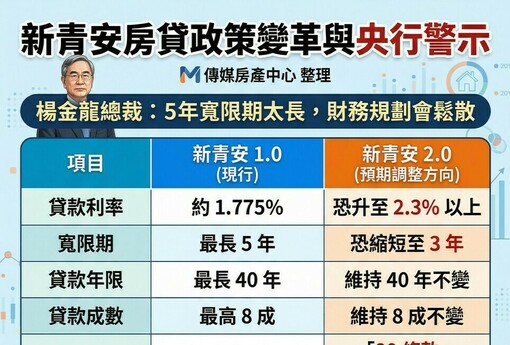 新青安2.0寬限期恐縮短，總裁示警：5年太長，借款人財務會鬆散