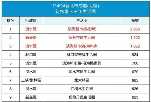 新北預售屋庫存大公開！淡海新市鎮2309戶居冠，這幾個地方賣壓最重