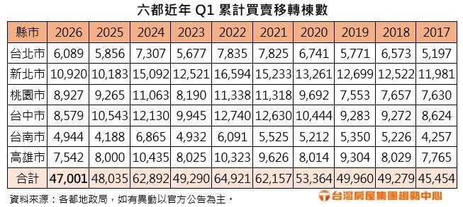 春燕慢飛？ 六都Q1買賣移轉創9年新低  年減收歛  房市買氣可望鬆綁效應漸止跌回穩