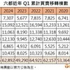 春燕慢飛？ 六都Q1買賣移轉創9年新低  年減收歛  房市買氣可望鬆綁效應漸止跌回穩