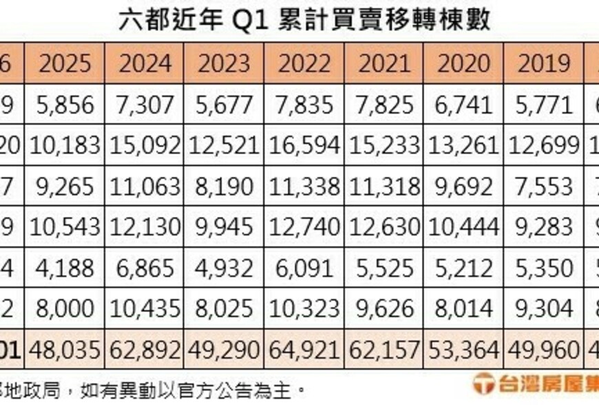 春燕慢飛？ 六都Q1買賣移轉創9年新低  年減收歛  房市買氣可望鬆綁效應漸止跌回穩