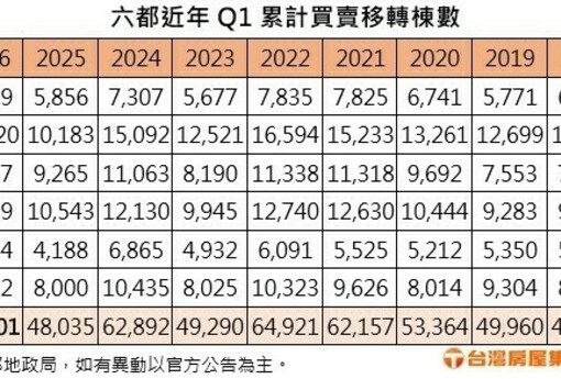 春燕慢飛？ 六都Q1買賣移轉創9年新低  年減收歛  房市買氣可望鬆綁效應漸止跌回穩