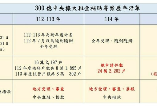 台中租金補貼申請量全國第一！市府加派人力加速審查，籲中央優化系統、強化API介接