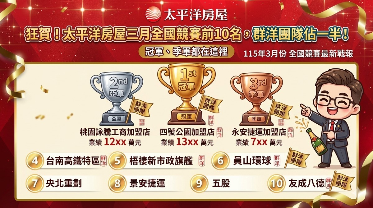 狂賀！太平洋房屋三月全國競賽前10名，群洋團隊佔一半！冠軍、季軍都在這裡
