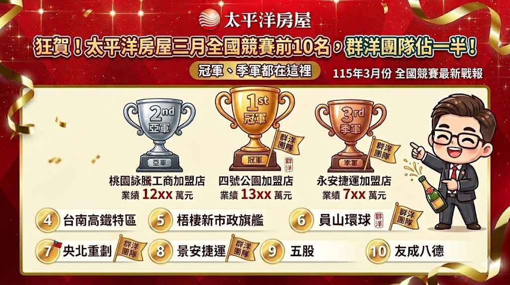 狂賀！太平洋房屋三月全國競賽前10名，群洋團隊佔一半！冠軍、季軍都在這裡